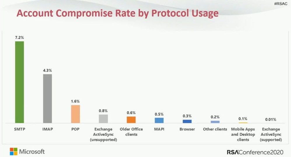 MSRSA_Account-Compromise-Rates.jpg