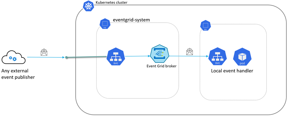 Events from external services to a public topic.PNG