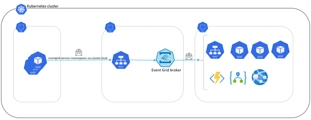 Intra-cluster integration with EGoK8s.PNG