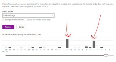 Understanding the graph of SharePoint restore | Microsoft Community Hub
