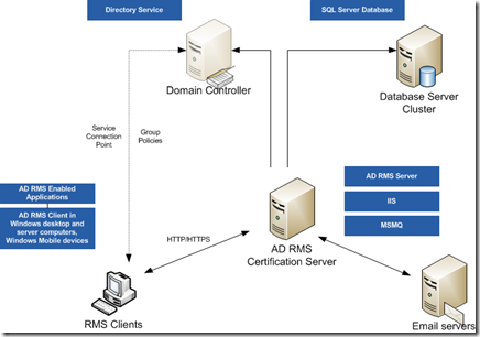 AD RMS Infrastructure Concepts, Part 1 | Microsoft Community Hub