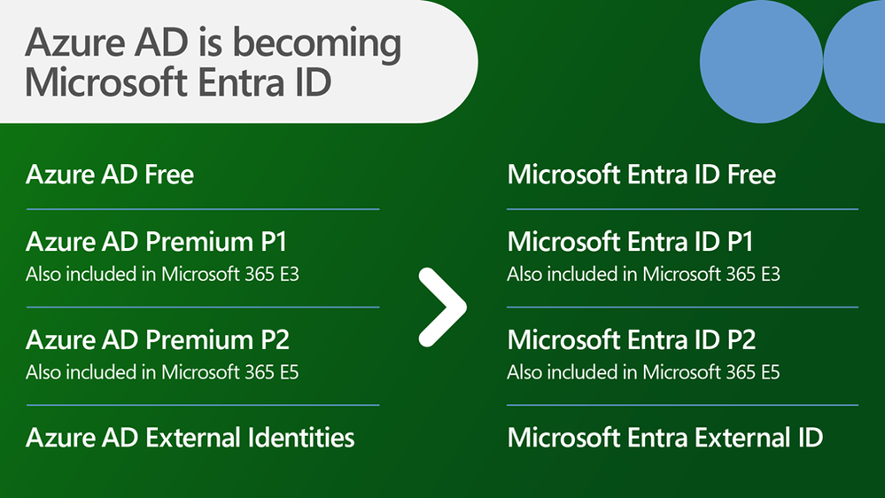 Azure AD P1 and P2 offers are becoming Microsoft Entra ID P1 and P2, also included in Microsoft 365 E3 and E5.