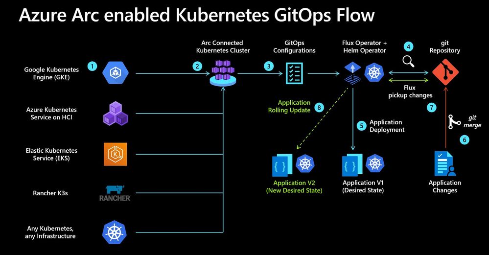 Azure Arc enabled Kubernetes GitOps Flow.jpg