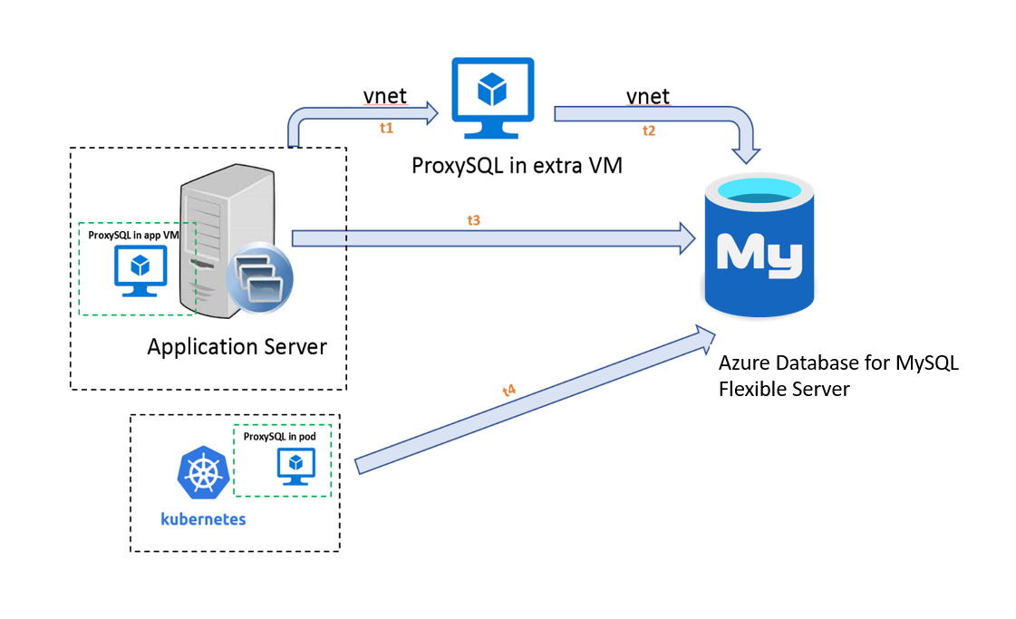 Setting up ProxySQL as a connection pool for Azure Database for MySQL ...