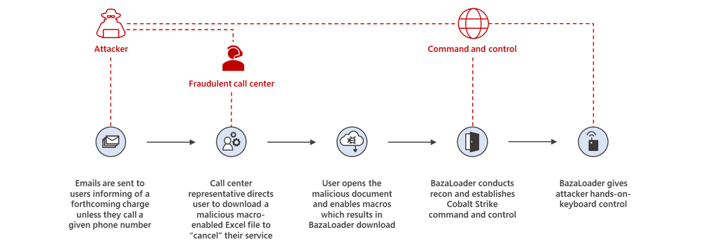 Figure1-BazaCall-attack-chain-f.png