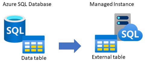 DB to MI external table.png