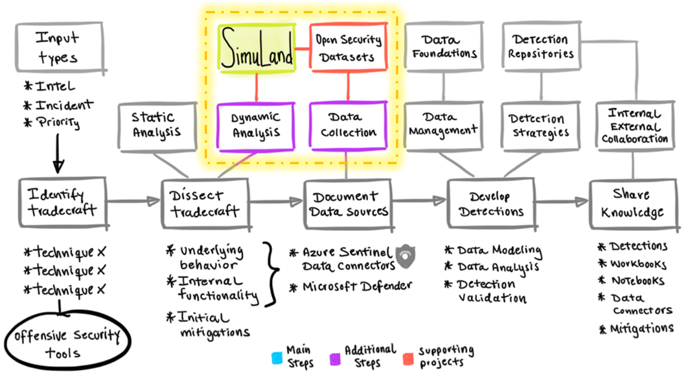 SimuLand-and-Security-Datasets.png