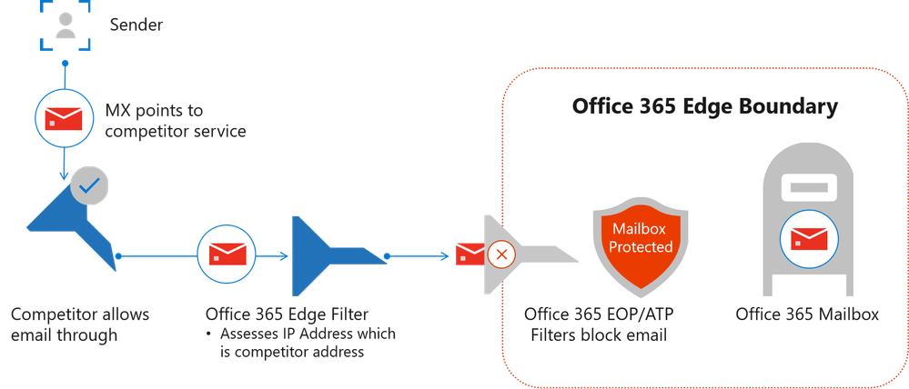 Office 365 Edge Boundary.png