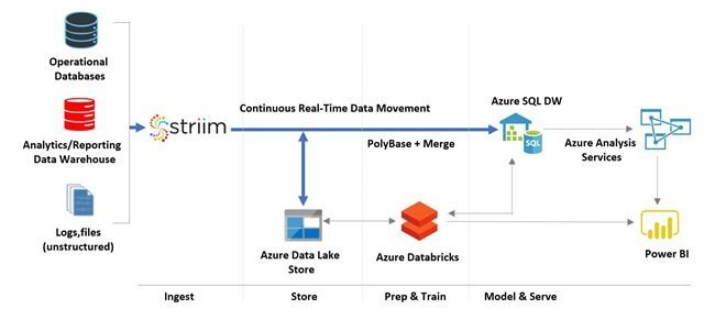 Enabling real-time data warehousing with Azure SQL Data Warehouse ...