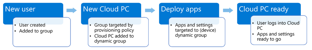 flow chart showing new user targeted by groups to different provisioning policies and different dynamic group polocies