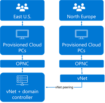 A flowchart of a user and network topology with provisioned Cloud PCs deployed to appropriate geographic locations