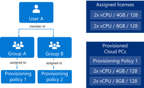 flowchart showing a user who is a member of two groups with two different provisioning policies