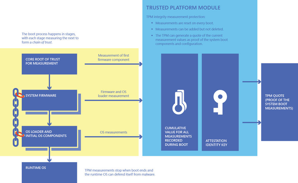 process-to-create-evidence-of-boot-software-and-configuration-using-tpm.png