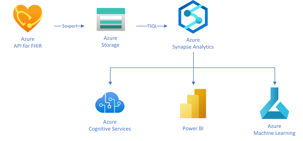 FHIR to Synapse.png