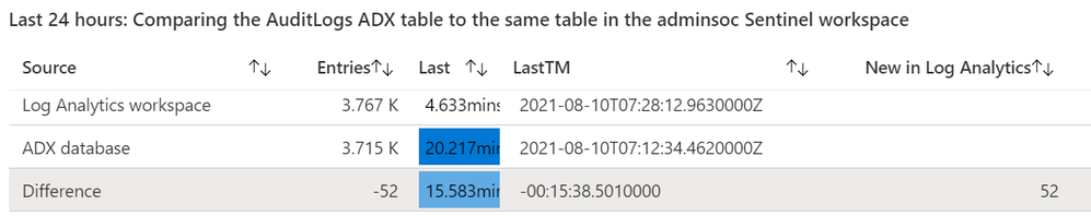New Blog Post | Check the health of your exported Azure Sentinel logs ...