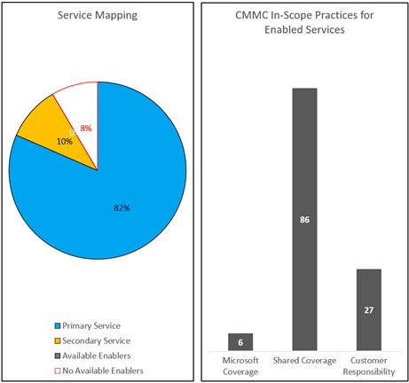 Microsoft CMMC Product Placemat Chart.png