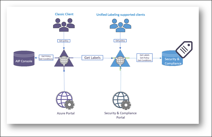 Figure 4. Service architecture after activating unified labeling