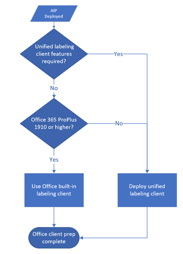 Figure 2. Guidance for labeling client selection