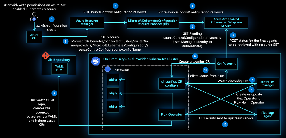 Azure Arc GitOps.png
