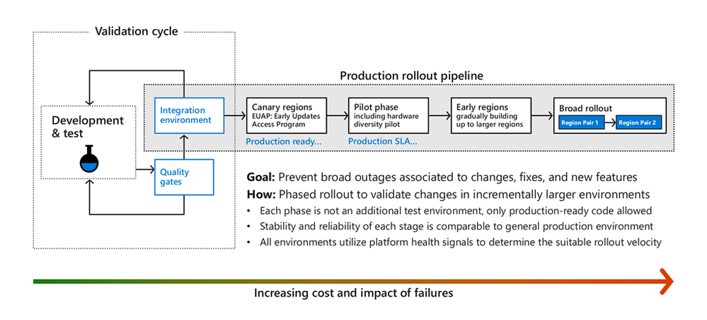 Figure-4-safe-deployment-practices-diagram-of production-rollout-pipeline.png