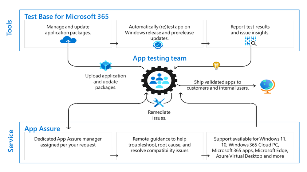 Diagram showing how Test Base and App Assure work together with the App testing team