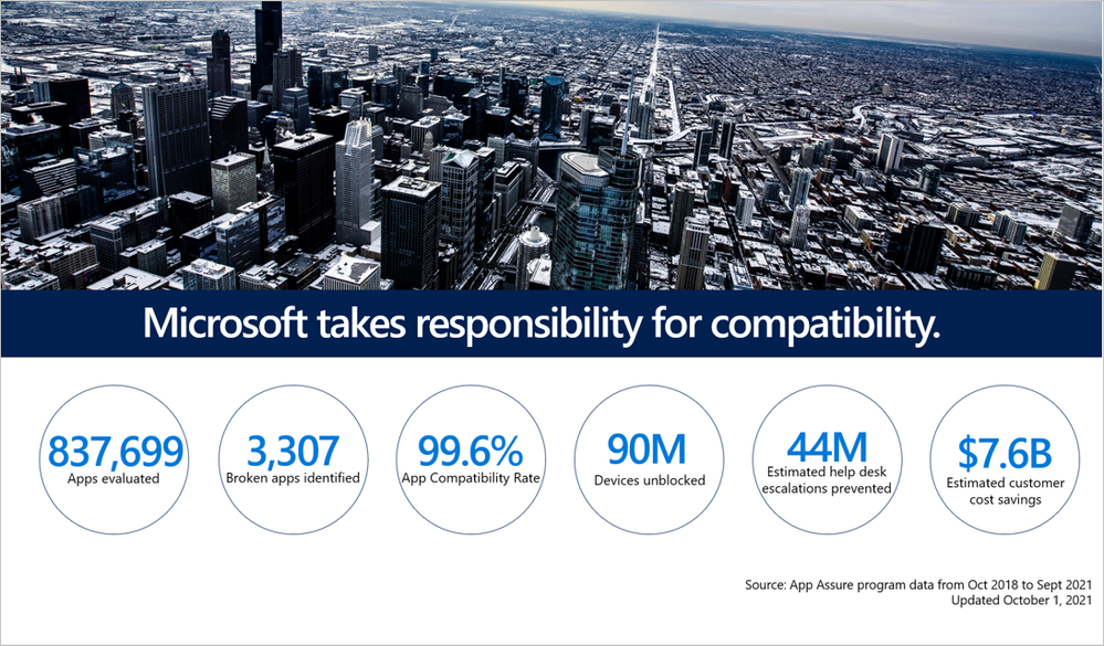 Informational graphic showing compatibility stats
