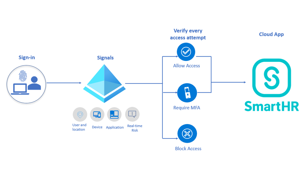Figure 1: SmartHR + Azure AD secure sign-on