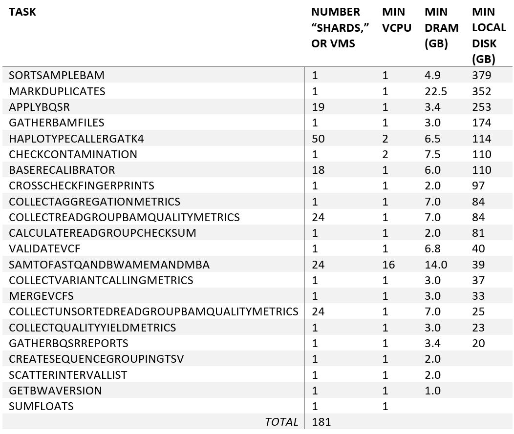 Evaluating Genomics Pipelines on Azure: Intel-based Virtual Machines ...