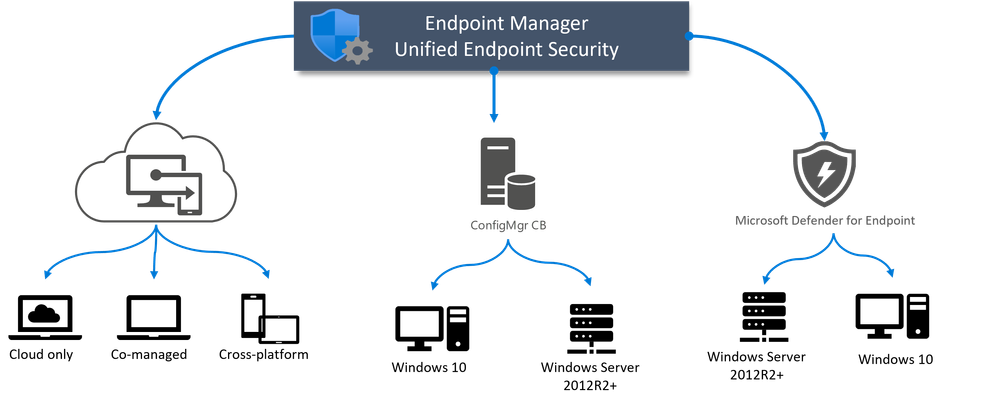 Diagram showing how Microsoft Endpoint Manager enables unified endpoint management, including Defender for Endpoint channels