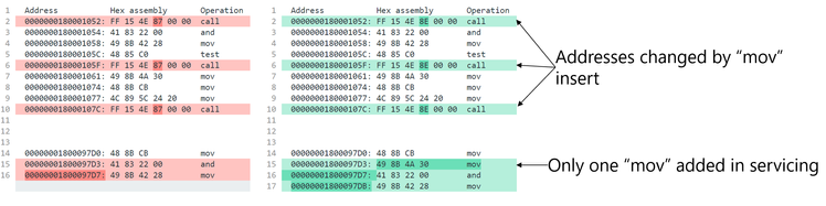 Example of x86 assembly call instructions being shifted by the addition of a mov instruction at address 0x18000097D3