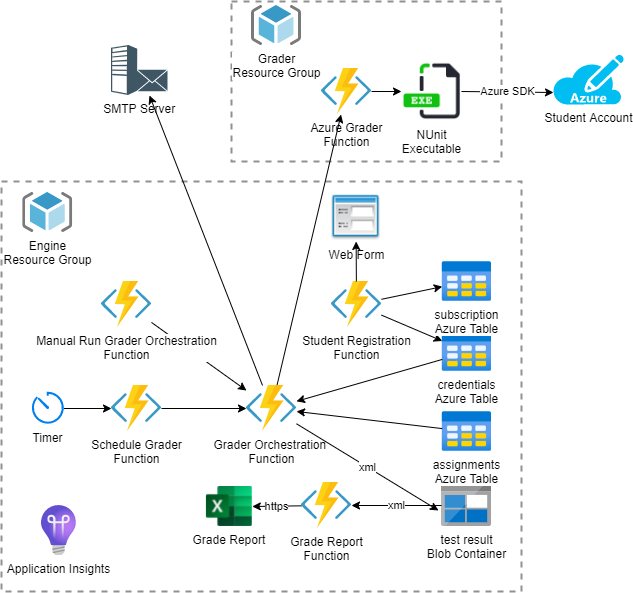 Microsoft Azure Automatic Grading Engine.drawio (2).png