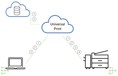 Diagram showing how Universal Print interacts with connection points and clients