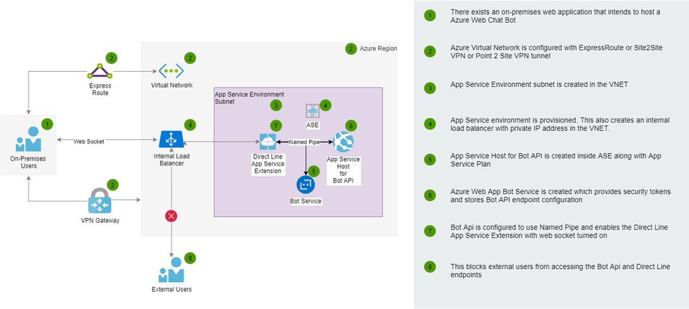 Azure%20Bot%20API%20with%20Direct%20Line%20App%20Service%20Extension.drawio