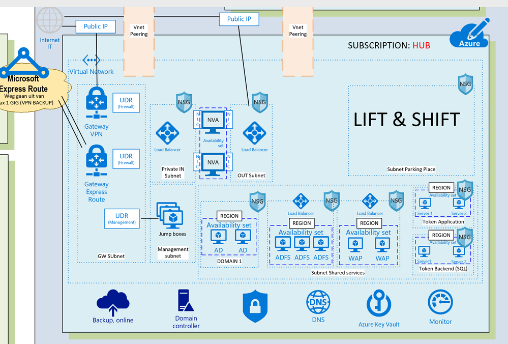 Azure HUB Lift and Shift.PNG