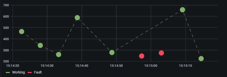 Figure 3: Time series sensor data in Grafana