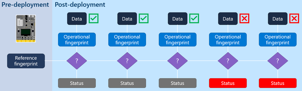 Figure 1: Verified Telemetry Workflow