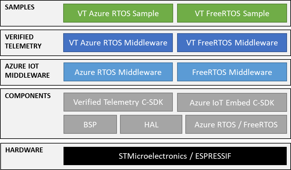 Figure 2: Device software stack