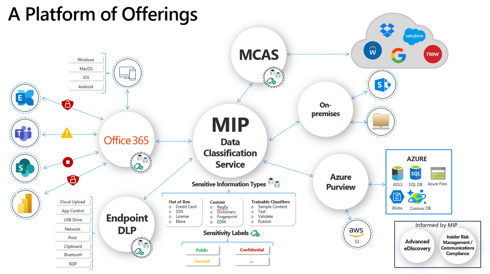 New Blog Post | The Microsoft Information Protection (MIP) Ninja ...