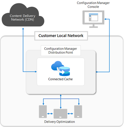 Diagram illustrationg how Delivery Optimization and Microsoft Connected Cache work together across the customer's local network to minimize bandwidth consumption.