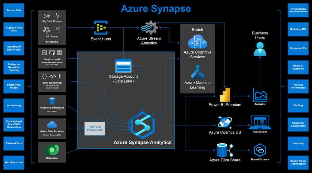 Figure 9 – Database templates and Azure Synapse for Retail Solutions - Architecture.png