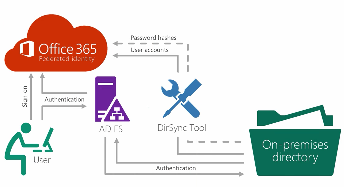 Step-By-Step: Setting up AD FS and Enabling Single Sign-On to Office 365