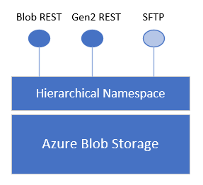 hierarchical-namespace-and-sftp-support.png