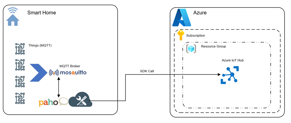Using Paho + Azure IOT SDK we will listen to Mosquitto