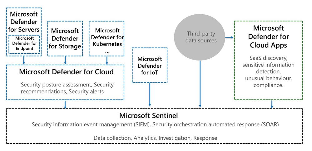 Microsoft cloud security products