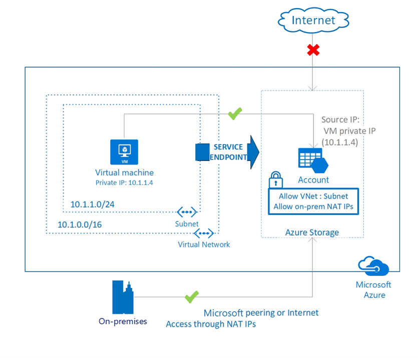 Service Endpoint Diagram1.png