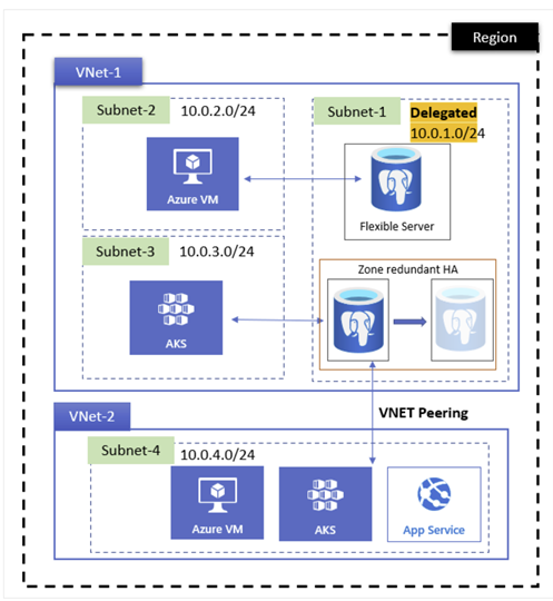Flexible Server VNET Setup.png