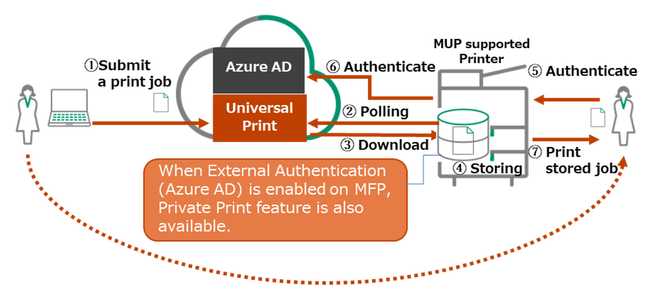 Illustration of how the printing process works with a Universal Print ready printer