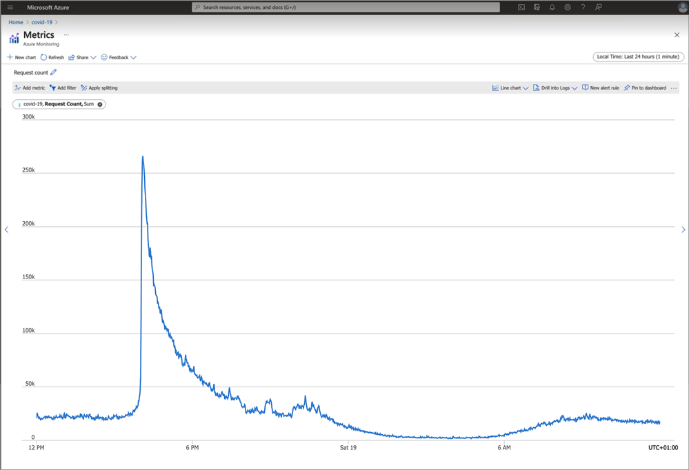 Figure 3: Metrics screenshot from the Microsoft Azure portal that depicts a sum of the total requests (on the y-axis) hitting the GOV.UK Coronavirus dashboard by time (x-axis), showing how there is a massive 10X increase in the number of requests shortly after 4:00 PM each day, when the new data is published by Pouria and the UKHSA team.
