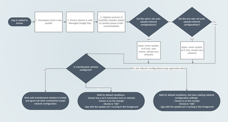 An overview of app update features without using high-priority update mode and their resulting behavior on the device.