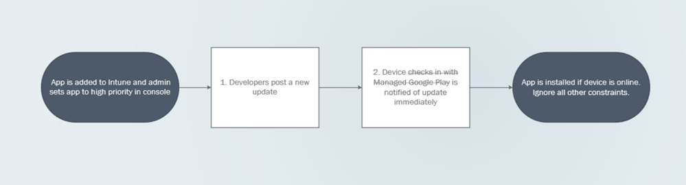A flowchart of how high-priority update mode works.